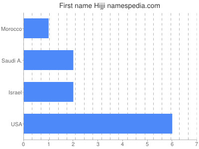 Given name Hijji