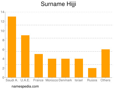 Surname Hijji