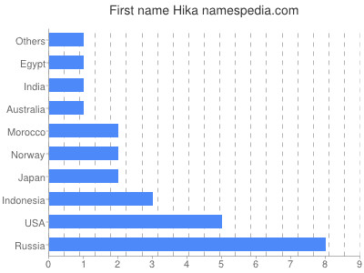 Given name Hika