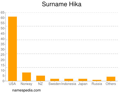 Surname Hika