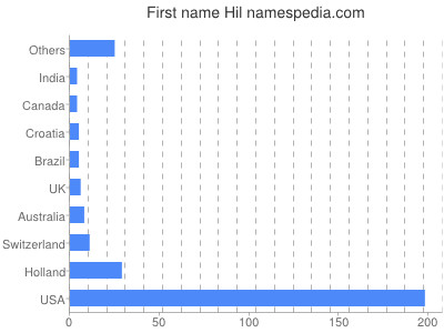 Given name Hil