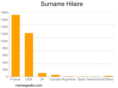 Surname Hilaire