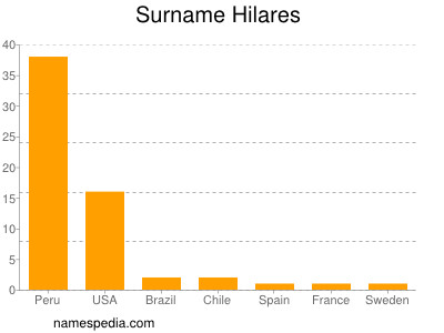 Surname Hilares