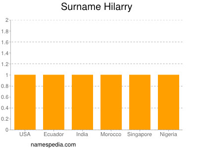 Surname Hilarry