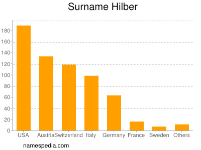 Surname Hilber