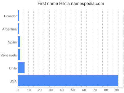 Given name Hilcia