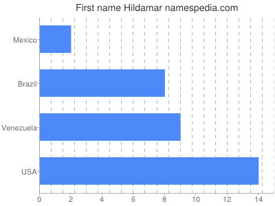 Given name Hildamar