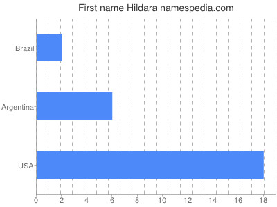 Given name Hildara
