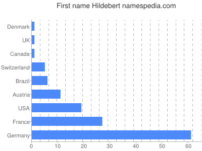 Given name Hildebert