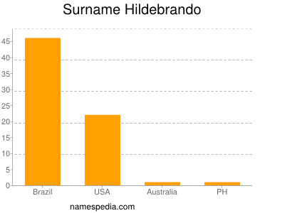 Surname Hildebrando