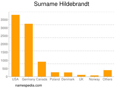 Surname Hildebrandt