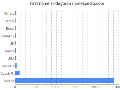 Given name Hildegarda