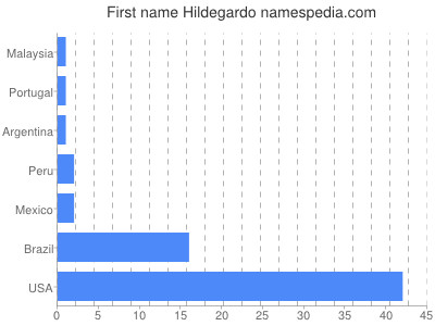Given name Hildegardo