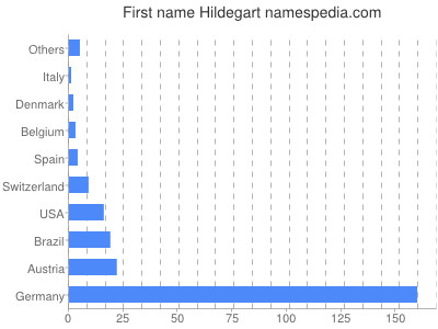 Given name Hildegart