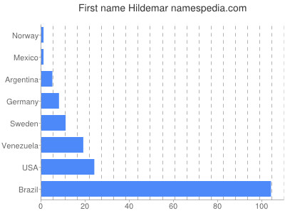 Given name Hildemar