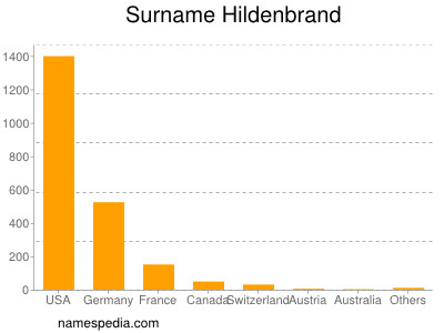 Surname Hildenbrand