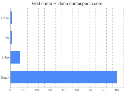Given name Hildene