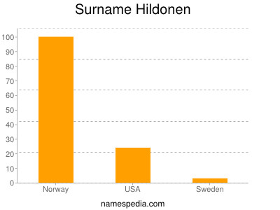 Surname Hildonen