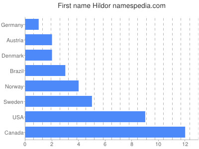 Given name Hildor
