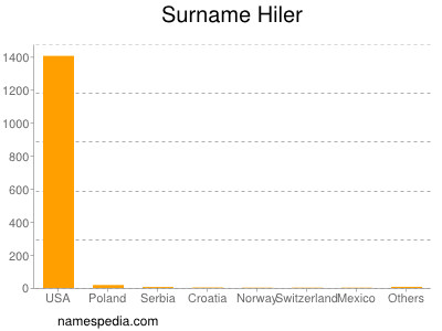Surname Hiler