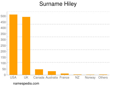 Surname Hiley
