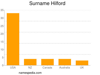 Surname Hilford