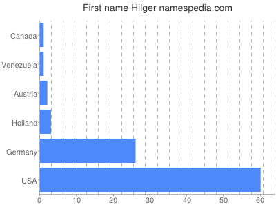 Given name Hilger