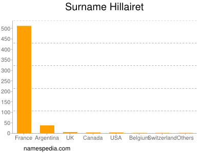 Surname Hillairet