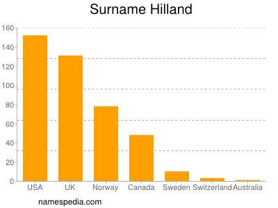 Surname Hilland