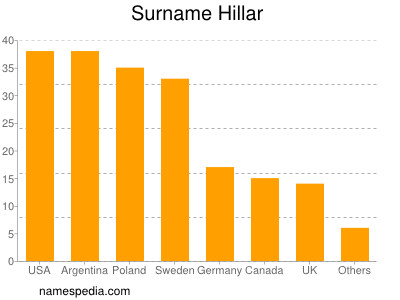 Surname Hillar