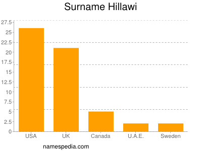 Surname Hillawi