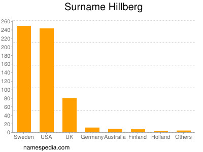 Surname Hillberg