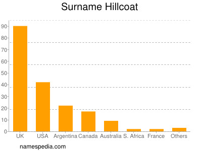 Surname Hillcoat