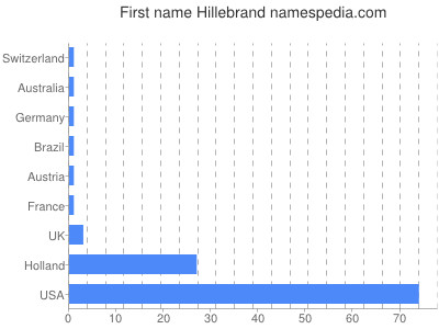 Given name Hillebrand