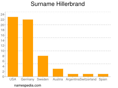 Surname Hillerbrand