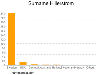 Surname Hillerstrom