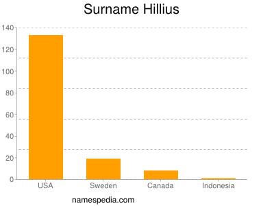 Surname Hillius