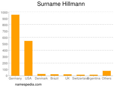 Surname Hillmann