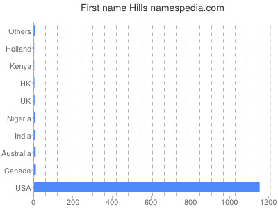 Given name Hills