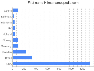 Given name Hilma