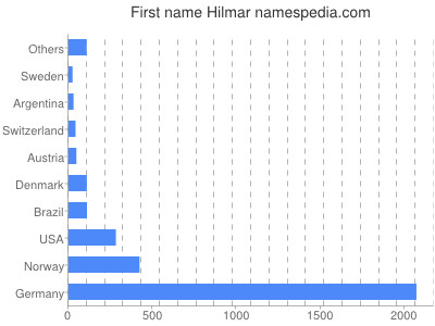 Given name Hilmar