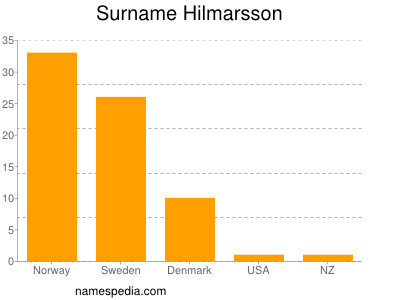 Surname Hilmarsson