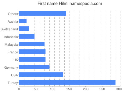 Given name Hilmi
