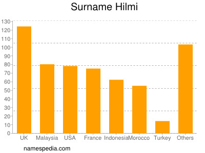 Surname Hilmi