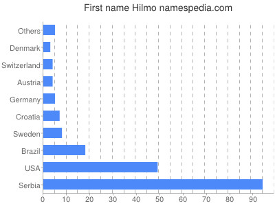 Given name Hilmo