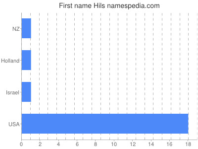 Given name Hils