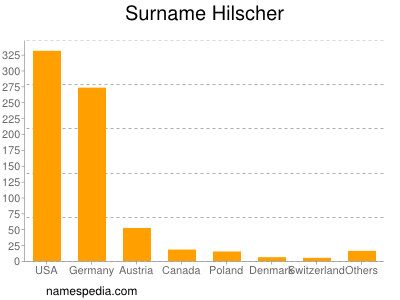 Surname Hilscher