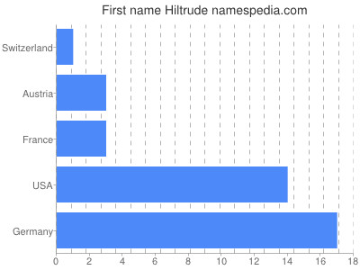 Given name Hiltrude