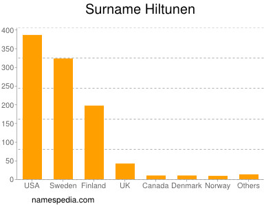 Surname Hiltunen