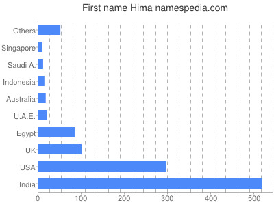 Given name Hima